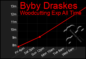 Total Graph of Byby Draskes