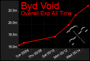 Total Graph of Byd Void