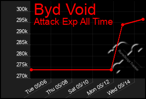 Total Graph of Byd Void