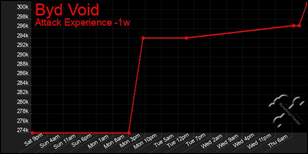 Last 7 Days Graph of Byd Void