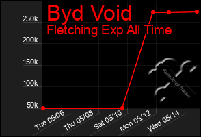 Total Graph of Byd Void