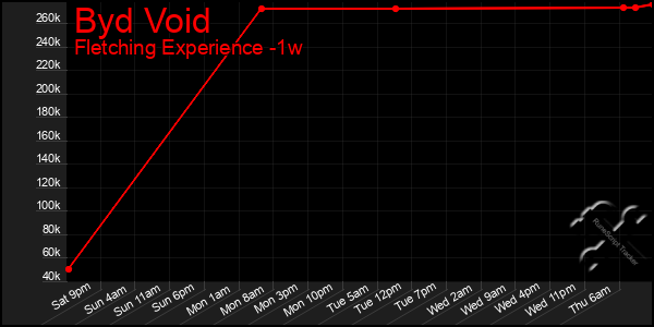 Last 7 Days Graph of Byd Void