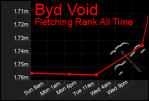 Total Graph of Byd Void