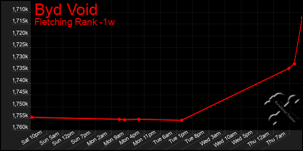 Last 7 Days Graph of Byd Void