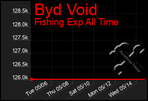 Total Graph of Byd Void
