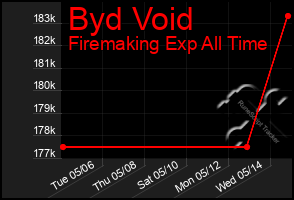Total Graph of Byd Void