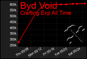 Total Graph of Byd Void