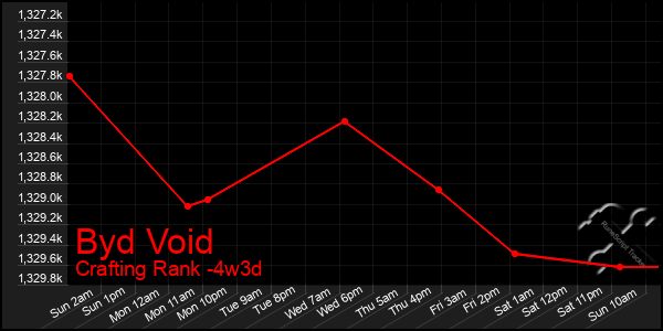 Last 31 Days Graph of Byd Void