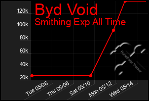Total Graph of Byd Void