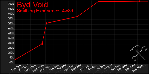 Last 31 Days Graph of Byd Void