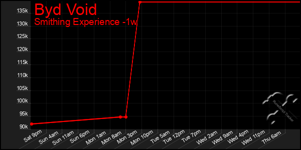 Last 7 Days Graph of Byd Void