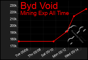 Total Graph of Byd Void