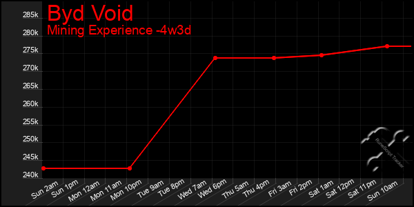Last 31 Days Graph of Byd Void