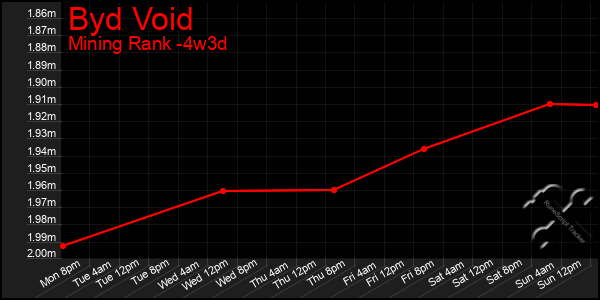 Last 31 Days Graph of Byd Void