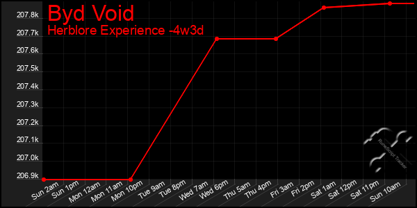Last 31 Days Graph of Byd Void