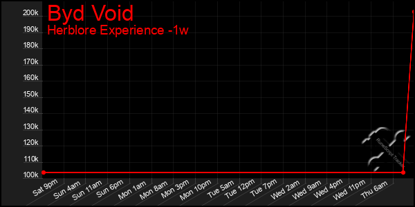 Last 7 Days Graph of Byd Void