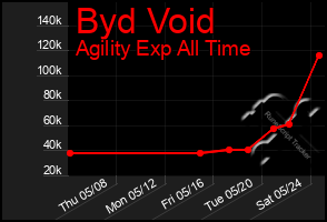 Total Graph of Byd Void