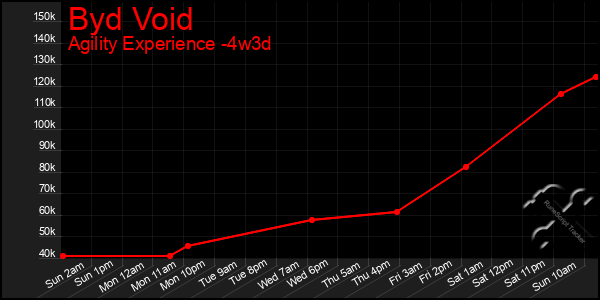 Last 31 Days Graph of Byd Void