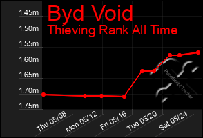 Total Graph of Byd Void