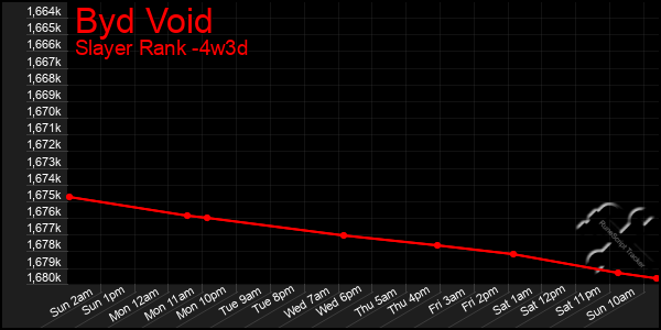 Last 31 Days Graph of Byd Void