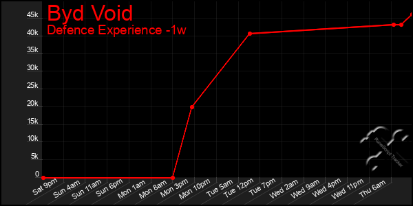 Last 7 Days Graph of Byd Void