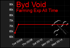 Total Graph of Byd Void