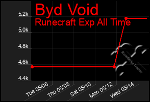 Total Graph of Byd Void