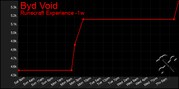 Last 7 Days Graph of Byd Void