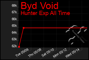 Total Graph of Byd Void