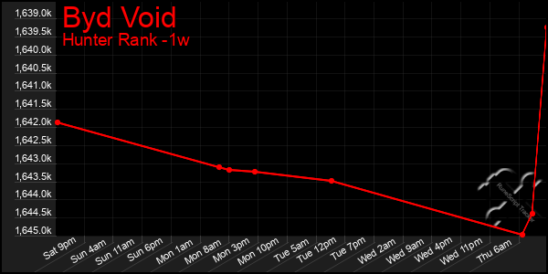 Last 7 Days Graph of Byd Void