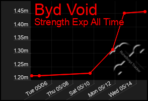 Total Graph of Byd Void