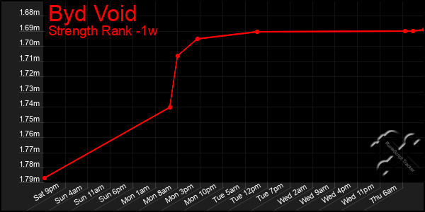 Last 7 Days Graph of Byd Void