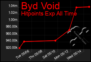 Total Graph of Byd Void