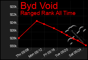 Total Graph of Byd Void