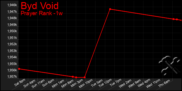 Last 7 Days Graph of Byd Void
