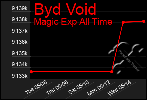 Total Graph of Byd Void