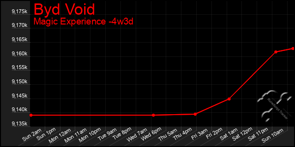 Last 31 Days Graph of Byd Void