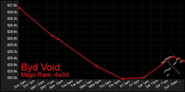 Last 31 Days Graph of Byd Void