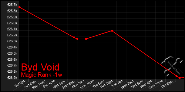 Last 7 Days Graph of Byd Void