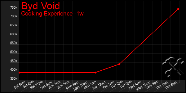 Last 7 Days Graph of Byd Void