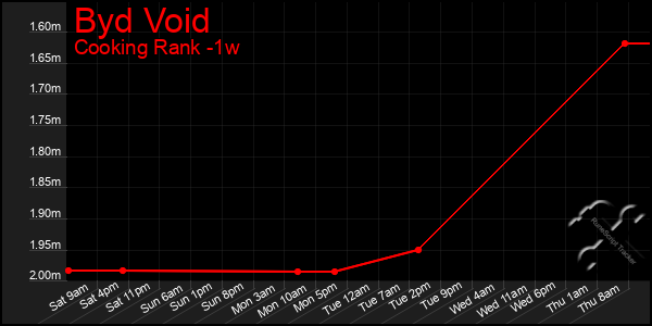 Last 7 Days Graph of Byd Void