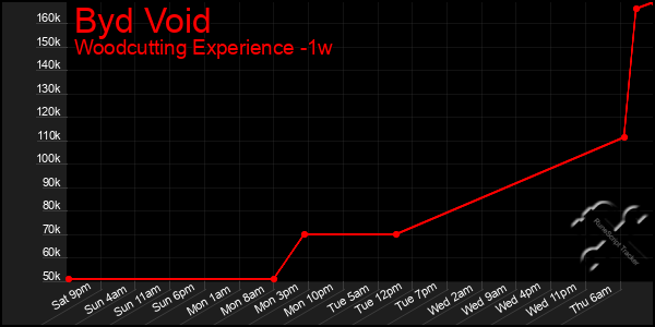 Last 7 Days Graph of Byd Void