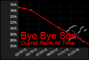 Total Graph of Bye Bye Son