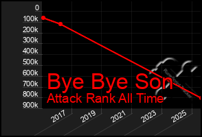 Total Graph of Bye Bye Son