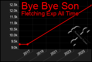Total Graph of Bye Bye Son