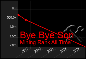 Total Graph of Bye Bye Son