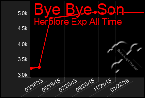 Total Graph of Bye Bye Son