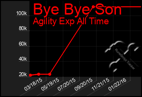 Total Graph of Bye Bye Son