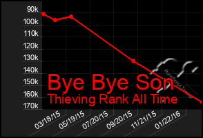 Total Graph of Bye Bye Son
