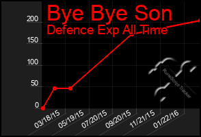Total Graph of Bye Bye Son